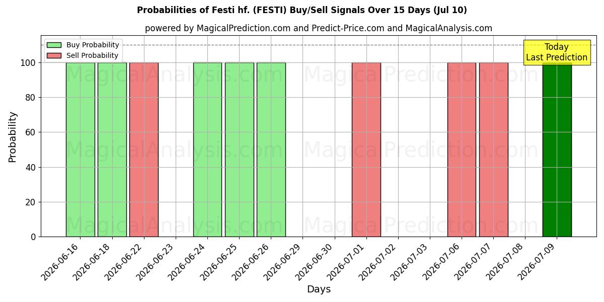 Probabilities of Festi hf. (FESTI) Buy/Sell Signals Using Several AI Models Over 5 Days (10 Jul) 