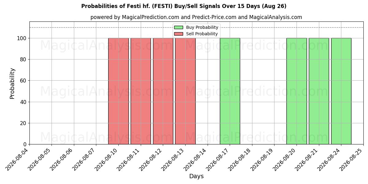 Probabilities of Festi hf. (FESTI) Buy/Sell Signals Using Several AI Models Over 5 Days (26 Aug) 