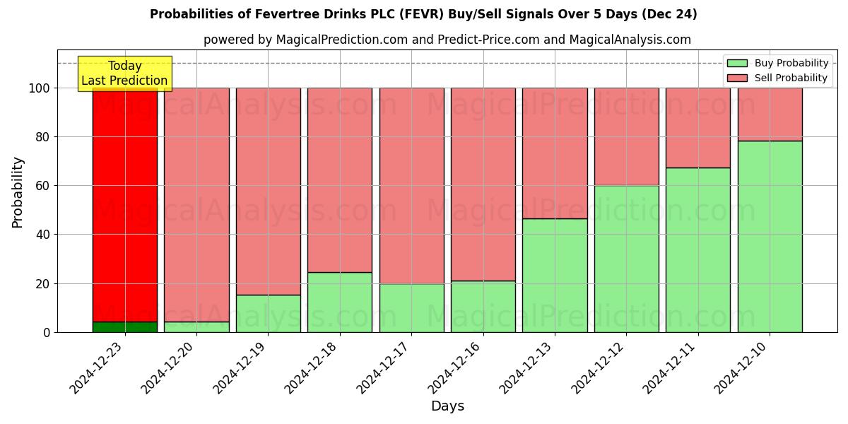 Probabilities of Fevertree Drinks PLC (FEVR) Buy/Sell Signals Using Several AI Models Over 5 Days (24 Dec) 