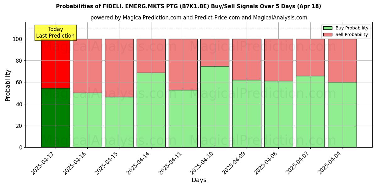 Wahrscheinlichkeiten von FIDELI. EMERG.MKTS PTG (B7K1.BE) Kauf-/Verkaufssignalen unter Verwendung mehrerer KI-Modelle über 10 Tage (31 Jul) Probabilities of FIDELI. EMERG.MKTS PTG (B7K1.BE) Buy/Sell Signals Using Several AI Models Over 5 Days (31 Jul)