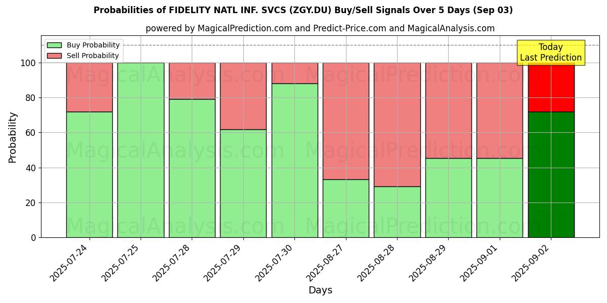 Probabilities of FIDELITY NATL INF. SVCS (ZGY.DU) Buy/Sell Signals Using Several AI Models Over 5 Days (03 Sep) 