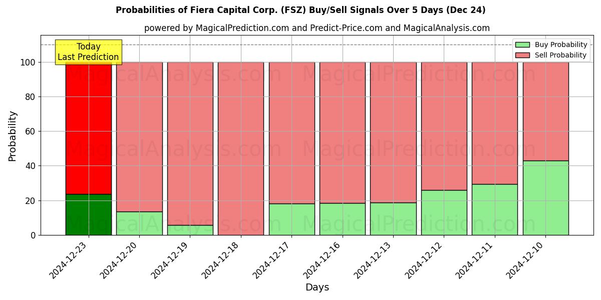 Probabilities of Fiera Capital Corp. (FSZ) Buy/Sell Signals Using Several AI Models Over 5 Days (24 Dec) 