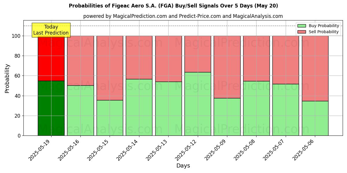 Probabilities of Figeac Aero S.A. (FGA) Buy/Sell Signals Using Several AI Models Over 5 Days (30 Jul) 