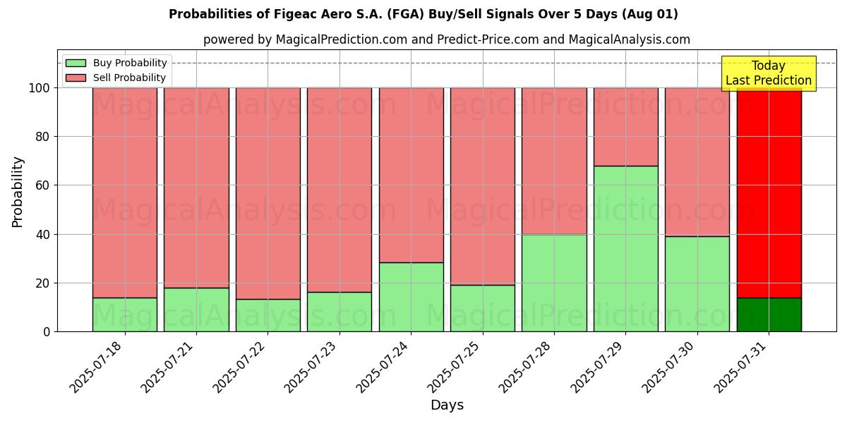 Probabilities of Figeac Aero S.A. (FGA) Buy/Sell Signals Using Several AI Models Over 5 Days (31 Jul) 