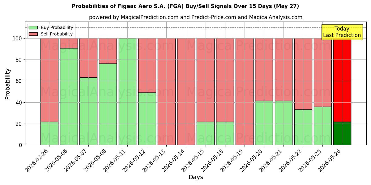 Probabilities of Figeac Aero S.A. (FGA) Buy/Sell Signals Using Several AI Models Over 5 Days (27 May) 