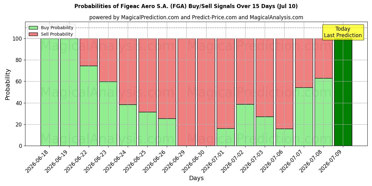 Probabilities of Figeac Aero S.A. (FGA) Buy/Sell Signals Using Several AI Models Over 5 Days (10 Jul) 