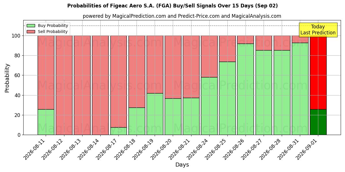 Probabilities of Figeac Aero S.A. (FGA) Buy/Sell Signals Using Several AI Models Over 5 Days (02 Sep) 
