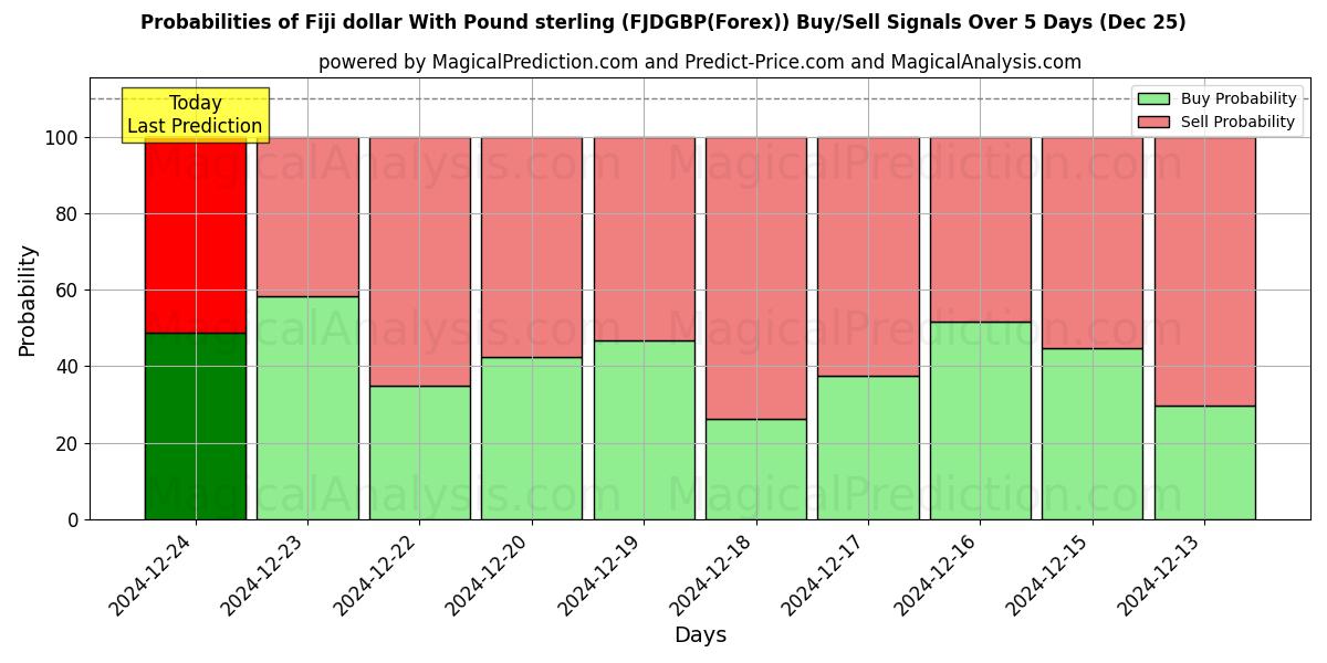 Probabilities of फ़िजी डॉलर पाउंड स्टर्लिंग के साथ (FJDGBP(Forex)) Buy/Sell Signals Using Several AI Models Over 5 Days (25 Dec) 