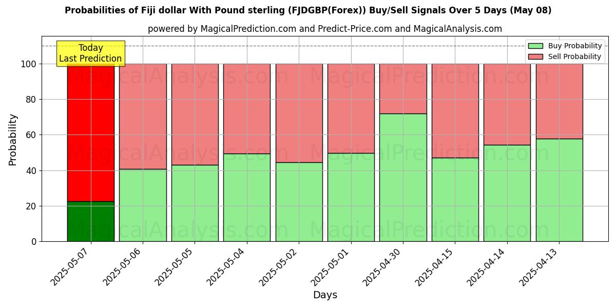 Probabilities of Fidschi-Dollar mit Pfund Sterling (FJDGBP(Forex)) Buy/Sell Signals Using Several AI Models Over 5 Days (08 May) 
