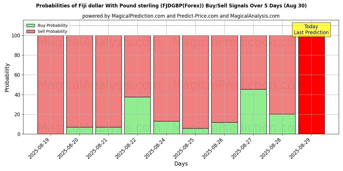 Probabilities of Fiji dollar With Pound sterling (FJDGBP(Forex)) Buy/Sell Signals Using Several AI Models Over 5 Days (08 Aug) 