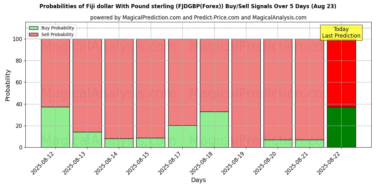 Probabilities of Dólar de Fiji Con Libra esterlina (FJDGBP(Forex)) Buy/Sell Signals Using Several AI Models Over 5 Days (18 Aug) 