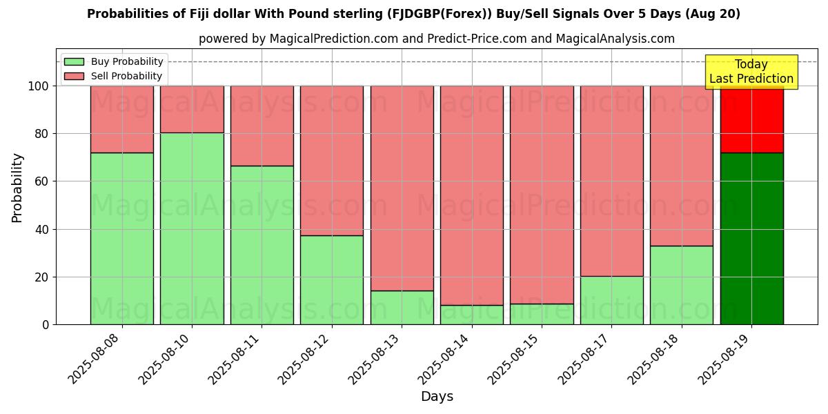 Probabilities of دولار فيجي مقابل الجنيه الاسترليني (FJDGBP(Forex)) Buy/Sell Signals Using Several AI Models Over 5 Days (20 Aug) 