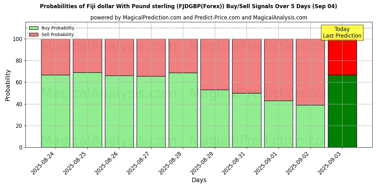 Probabilities of Fiji dollar With Pound sterling (FJDGBP(Forex)) Buy/Sell Signals Using Several AI Models Over 5 Days (13 Sep) 