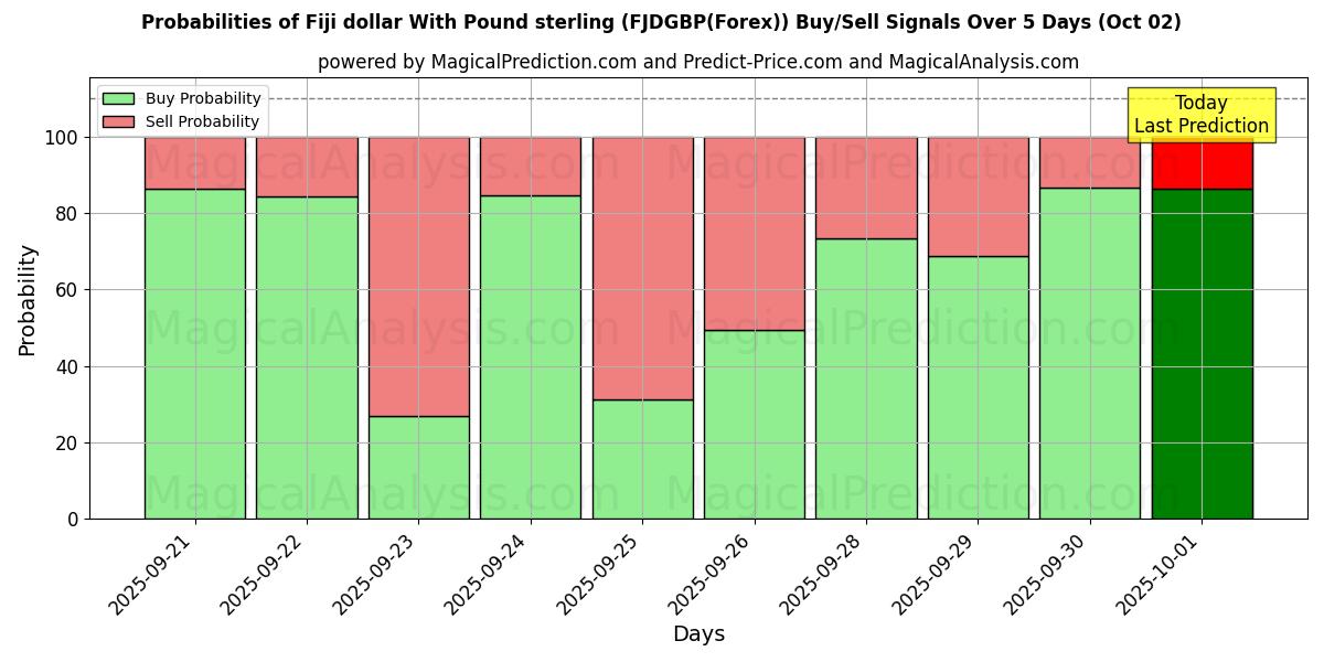 Probabilities of Доллар Фиджи к фунту стерлингов (FJDGBP(Forex)) Buy/Sell Signals Using Several AI Models Over 5 Days (02 Oct) 