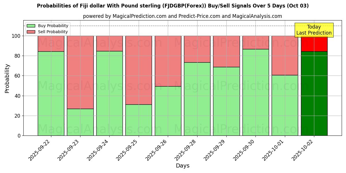 Probabilities of フィジードルと英ポンド (FJDGBP(Forex)) Buy/Sell Signals Using Several AI Models Over 5 Days (03 Oct) 