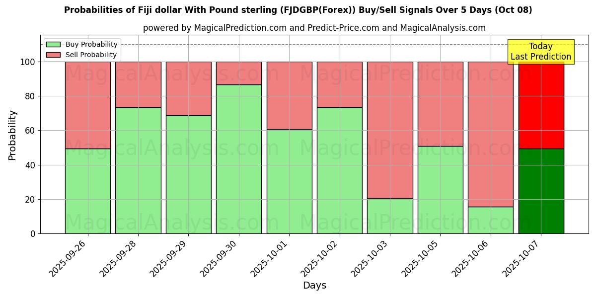 Probabilities of 斐济元兑英镑 (FJDGBP(Forex)) Buy/Sell Signals Using Several AI Models Over 5 Days (08 Oct) 