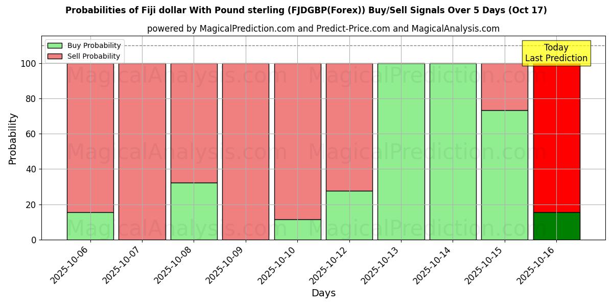 Probabilities of Fiji dollar With Pound sterling (FJDGBP(Forex)) Buy/Sell Signals Using Several AI Models Over 10 Days (17 Oct) Probabilities of Fiji dollar With Pound sterling (FJDGBP(Forex)) Buy/Sell Signals Using Several AI Models Over 5 Days (17 Oct)
