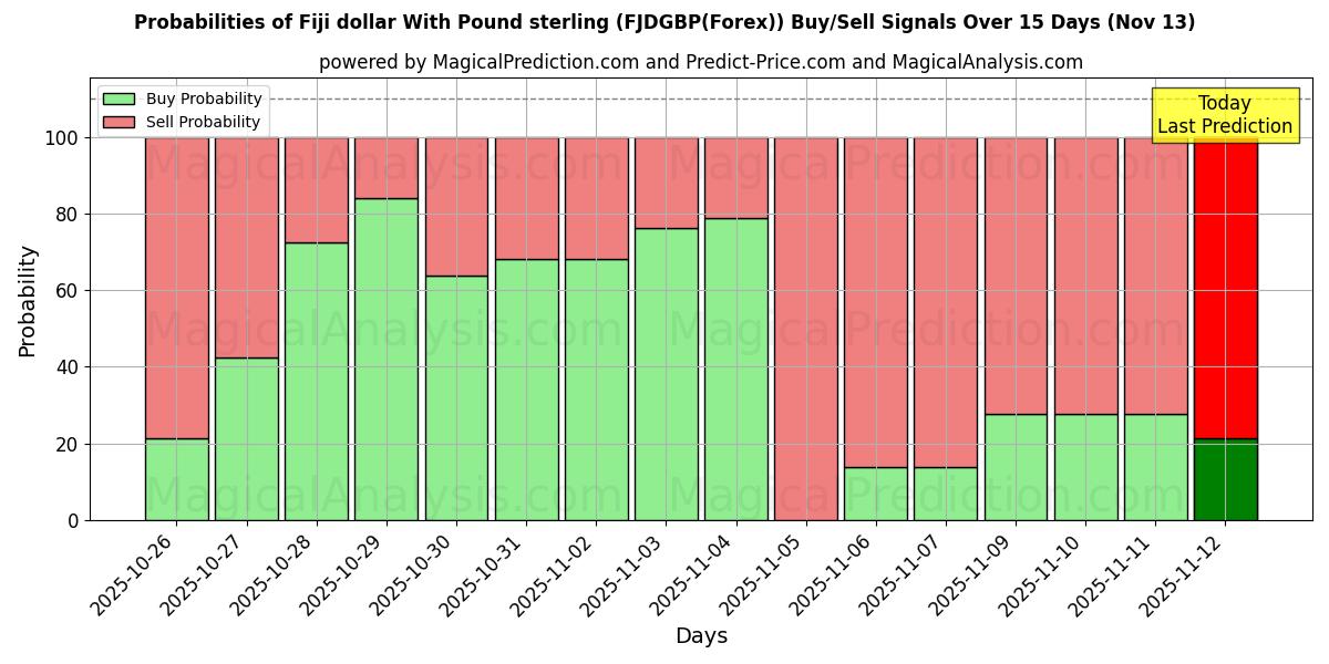 Probabilities of Fiji-dollar met pond sterling (FJDGBP(Forex)) Buy/Sell Signals Using Several AI Models Over 5 Days (13 Nov) 