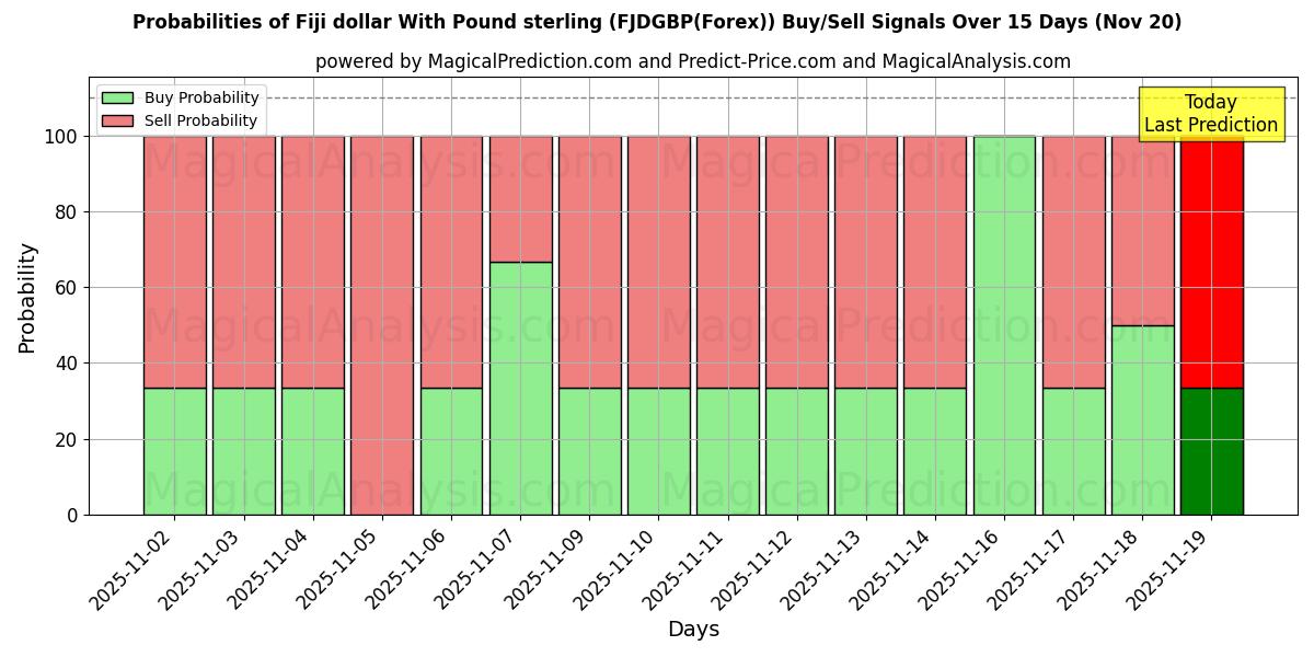 Probabilities of 斐济元兑英镑 (FJDGBP(Forex)) Buy/Sell Signals Using Several AI Models Over 5 Days (20 Nov) 