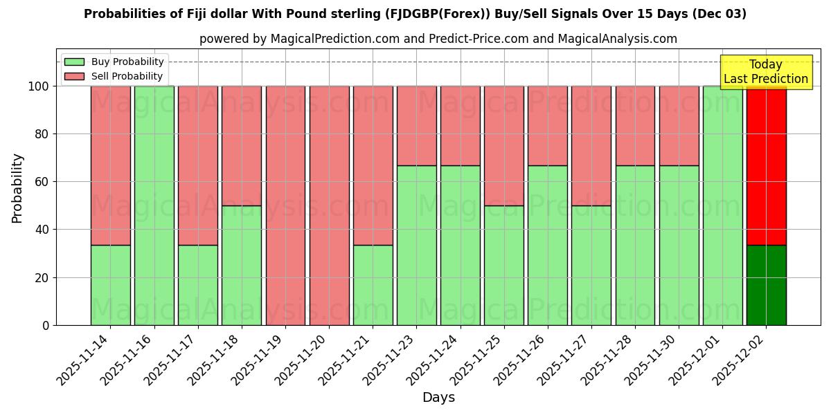 Probabilities of Fiji dollar With Pound sterling (FJDGBP(Forex)) Buy/Sell Signals Using Several AI Models Over 5 Days (03 Dec) 