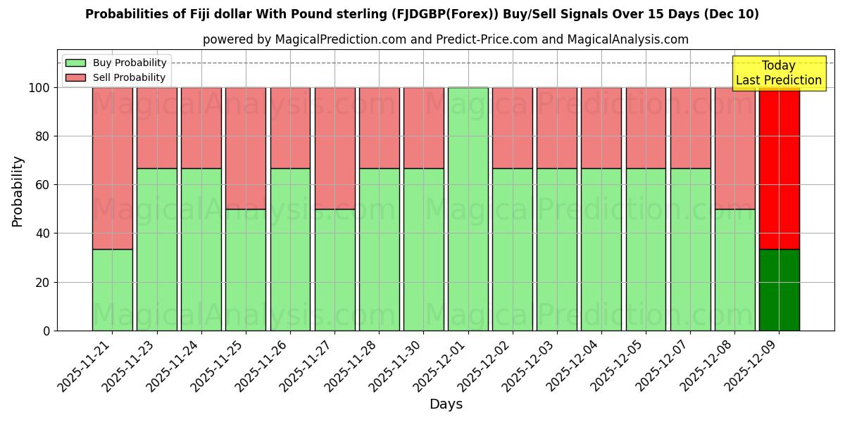 Probabilities of Fiji dollar With Pound sterling (FJDGBP(Forex)) Buy/Sell Signals Using Several AI Models Over 5 Days (10 Dec) 