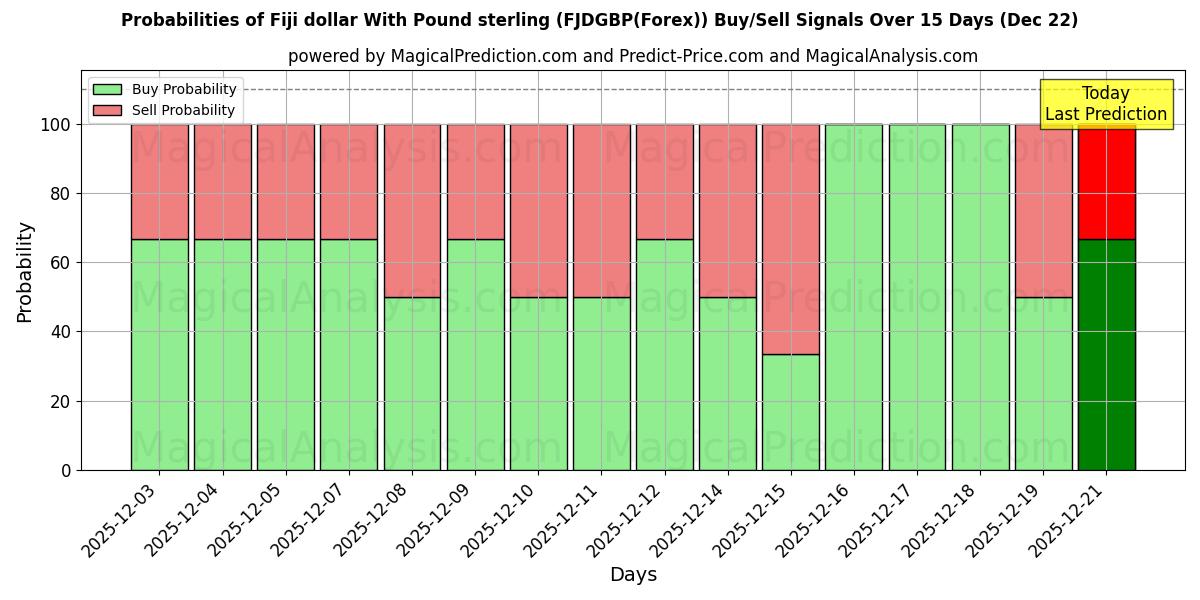 Probabilities of Fiji dollar With Pound sterling (FJDGBP(Forex)) Buy/Sell Signals Using Several AI Models Over 5 Days (22 Dec) 