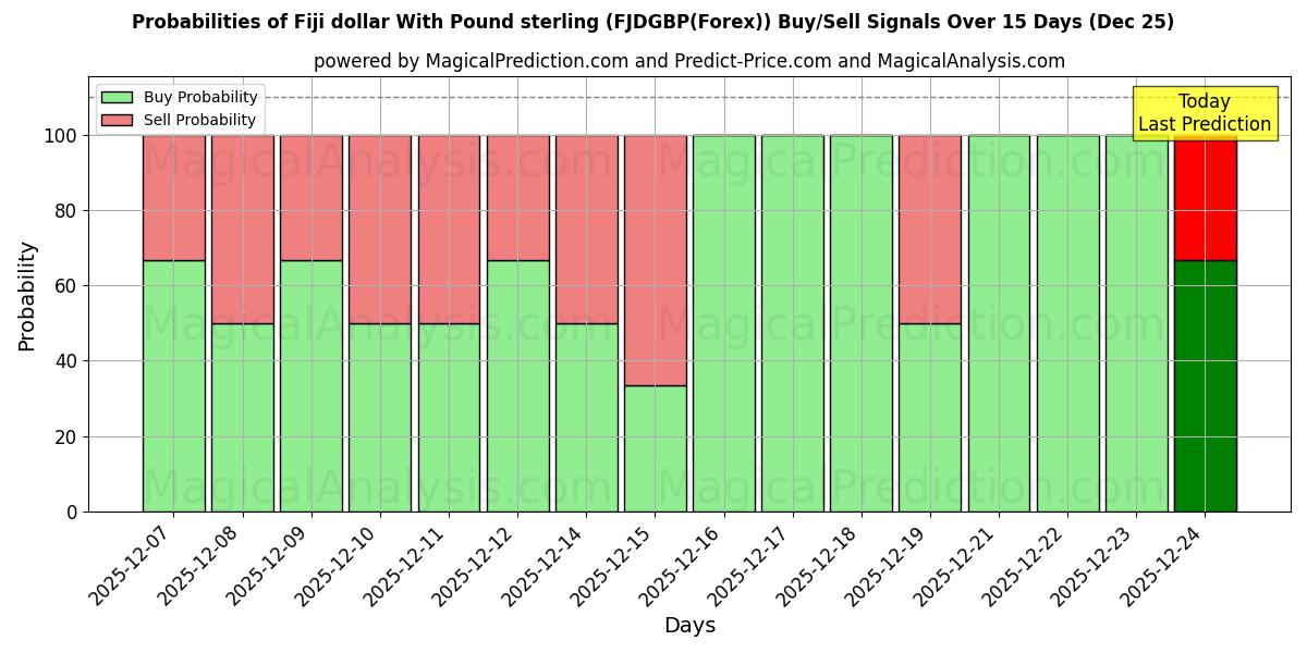 Probabilities of Fiji dollar With Pound sterling (FJDGBP(Forex)) Buy/Sell Signals Using Several AI Models Over 5 Days (25 Dec) 