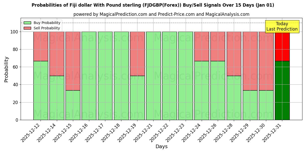Probabilities of Dólar de Fiji Con Libra esterlina (FJDGBP(Forex)) Buy/Sell Signals Using Several AI Models Over 5 Days (01 Jan) 