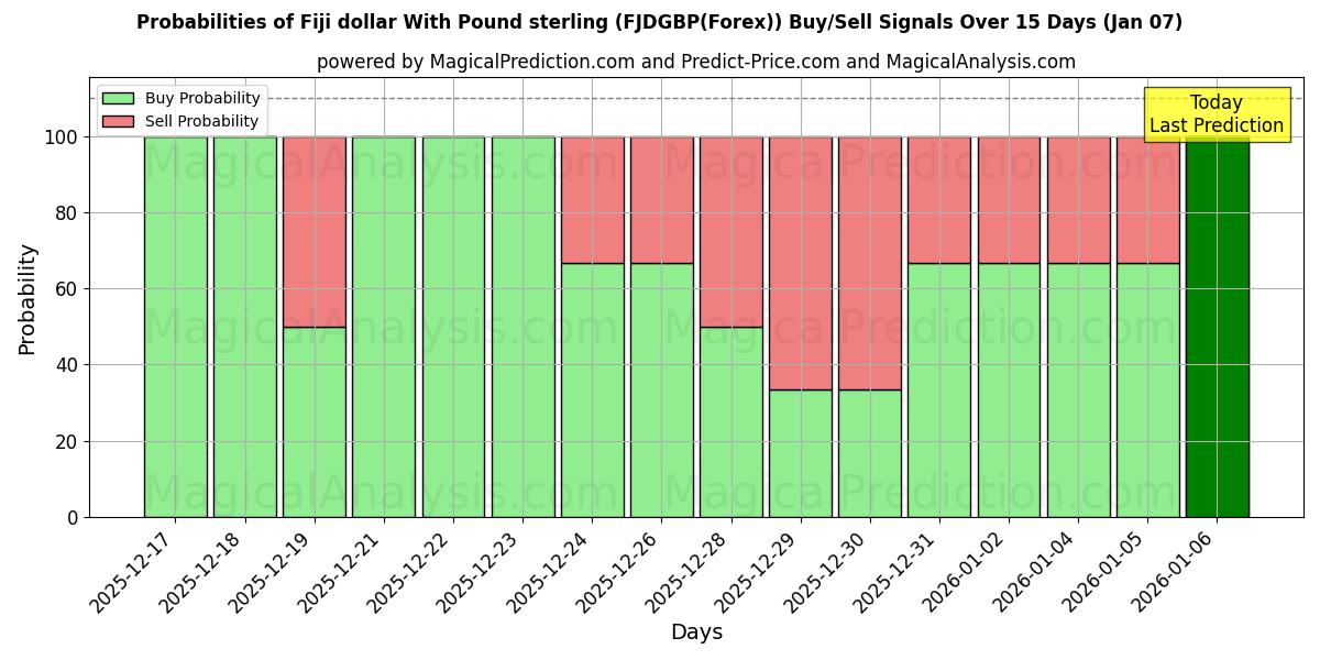 Probabilities of 斐济元兑英镑 (FJDGBP(Forex)) Buy/Sell Signals Using Several AI Models Over 5 Days (05 Jan) 