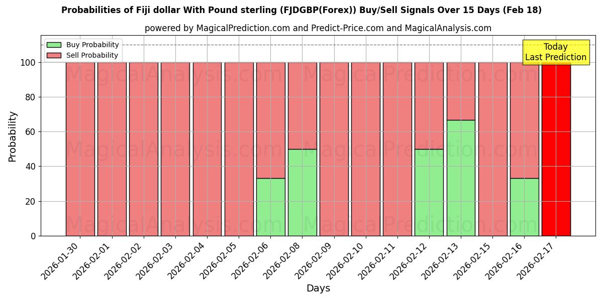 Probabilities of Fiji dollar With Pound sterling (FJDGBP(Forex)) Buy/Sell Signals Using Several AI Models Over 5 Days (18 Feb) 