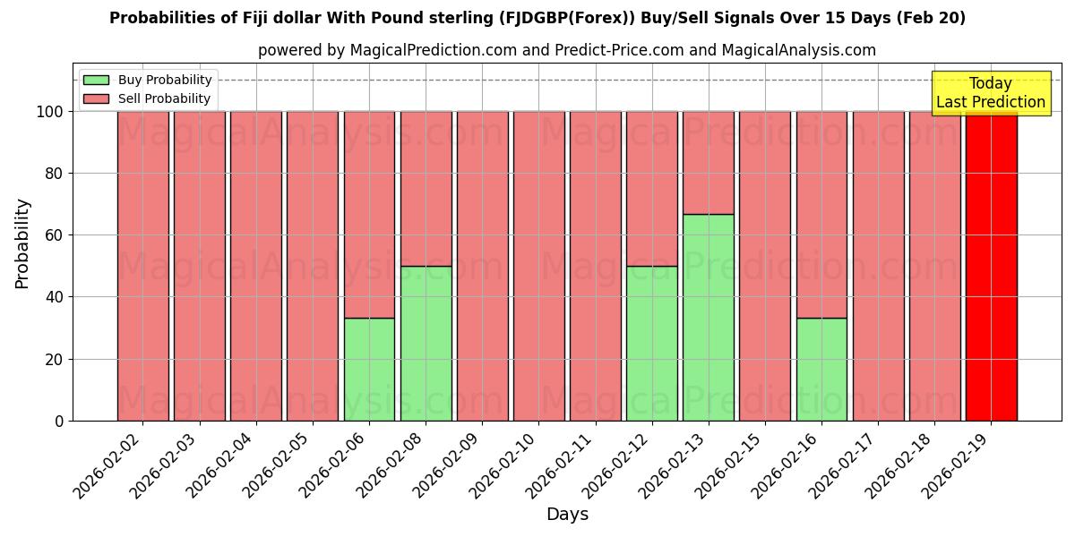Probabilities of Fidžin dollari Englannin punnan kanssa (FJDGBP(Forex)) Buy/Sell Signals Using Several AI Models Over 5 Days (20 Feb) 
