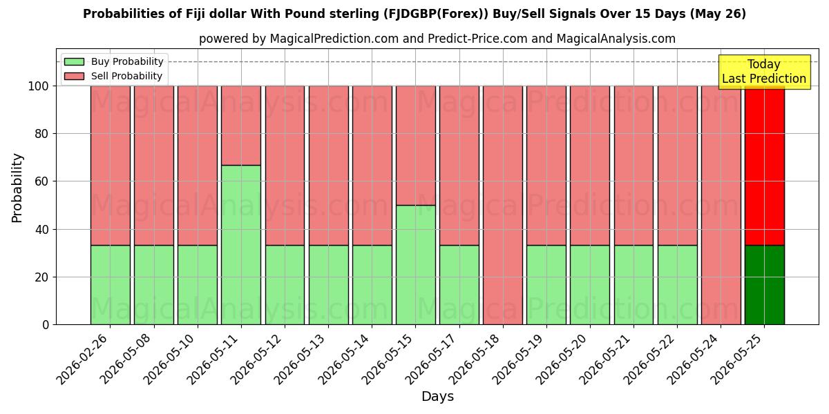 Probabilities of Fiji dollar With Pound sterling (FJDGBP(Forex)) Buy/Sell Signals Using Several AI Models Over 5 Days (26 May) 