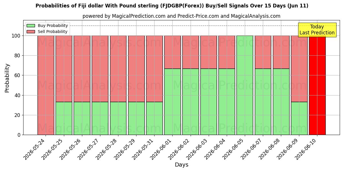 Probabilities of Fiji dollar With Pound sterling (FJDGBP(Forex)) Buy/Sell Signals Using Several AI Models Over 5 Days (11 Jun) 