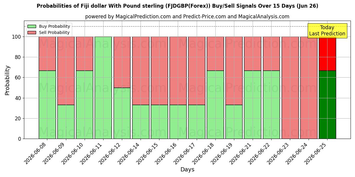 Probabilities of Fiji dollar With Pound sterling (FJDGBP(Forex)) Buy/Sell Signals Using Several AI Models Over 5 Days (26 Jun) 