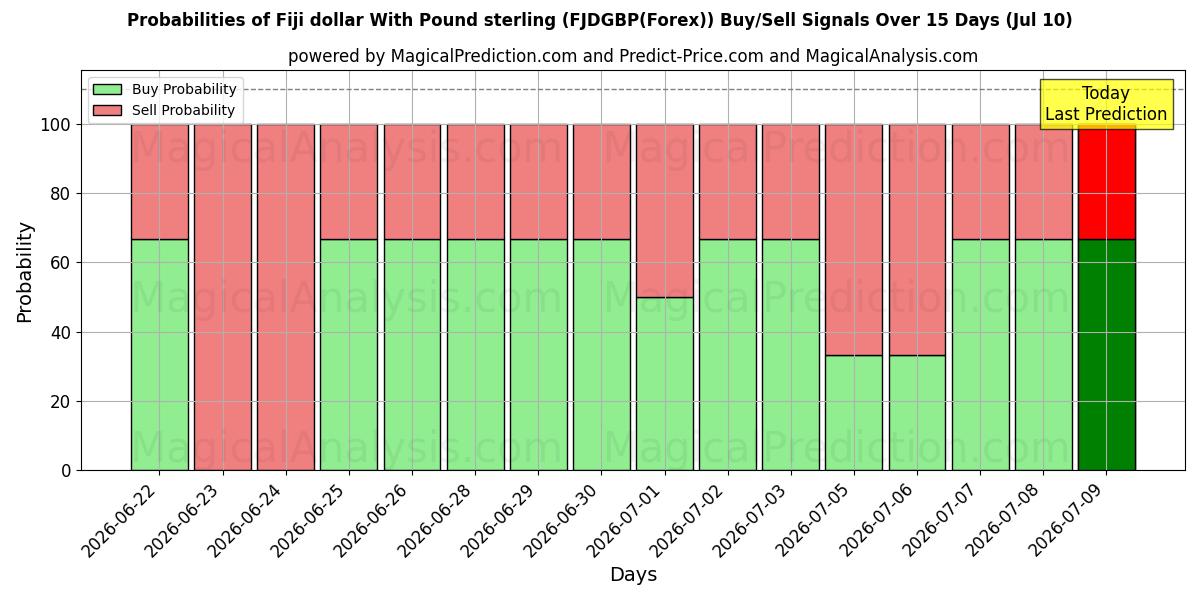 Probabilities of Fiji dollar With Pound sterling (FJDGBP(Forex)) Buy/Sell Signals Using Several AI Models Over 5 Days (10 Jul) 