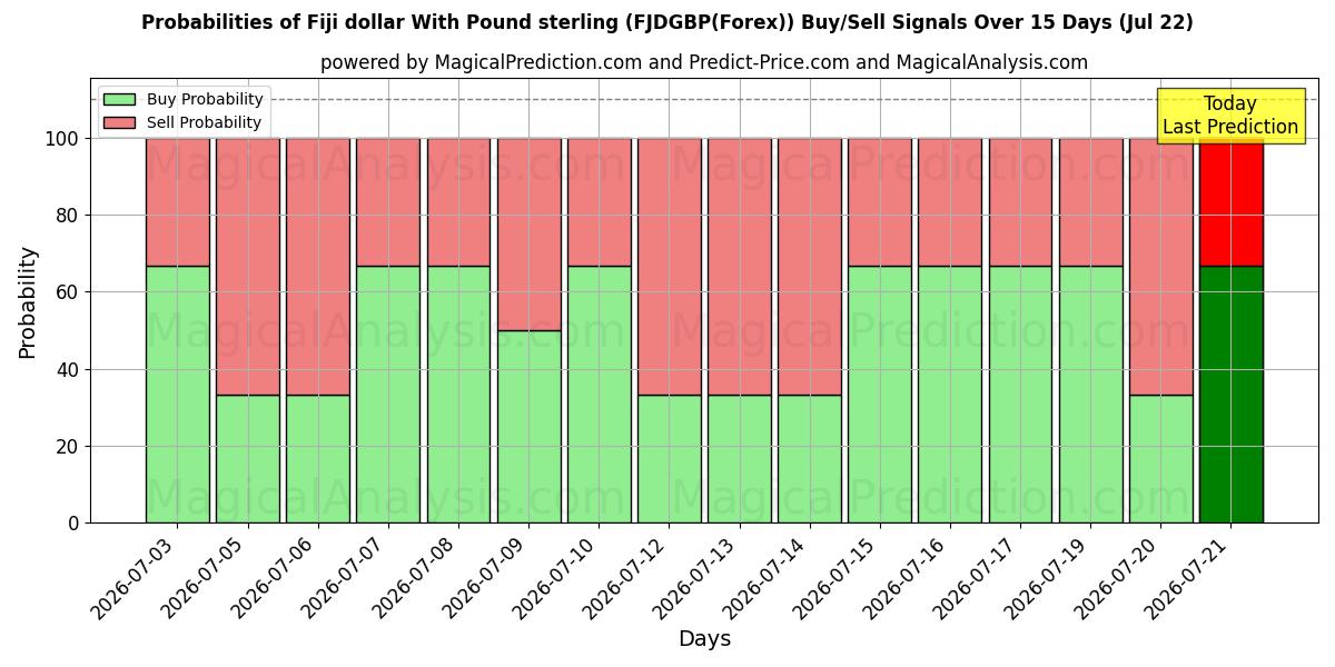 Probabilities of دلار فیجی با پوند استرلینگ (FJDGBP(Forex)) Buy/Sell Signals Using Several AI Models Over 5 Days (22 Jul) 
