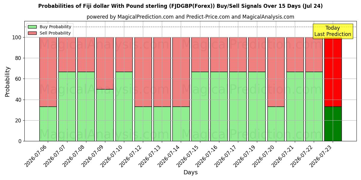 Probabilities of Fidžin dollari Englannin punnan kanssa (FJDGBP(Forex)) Buy/Sell Signals Using Several AI Models Over 5 Days (23 Jul) 