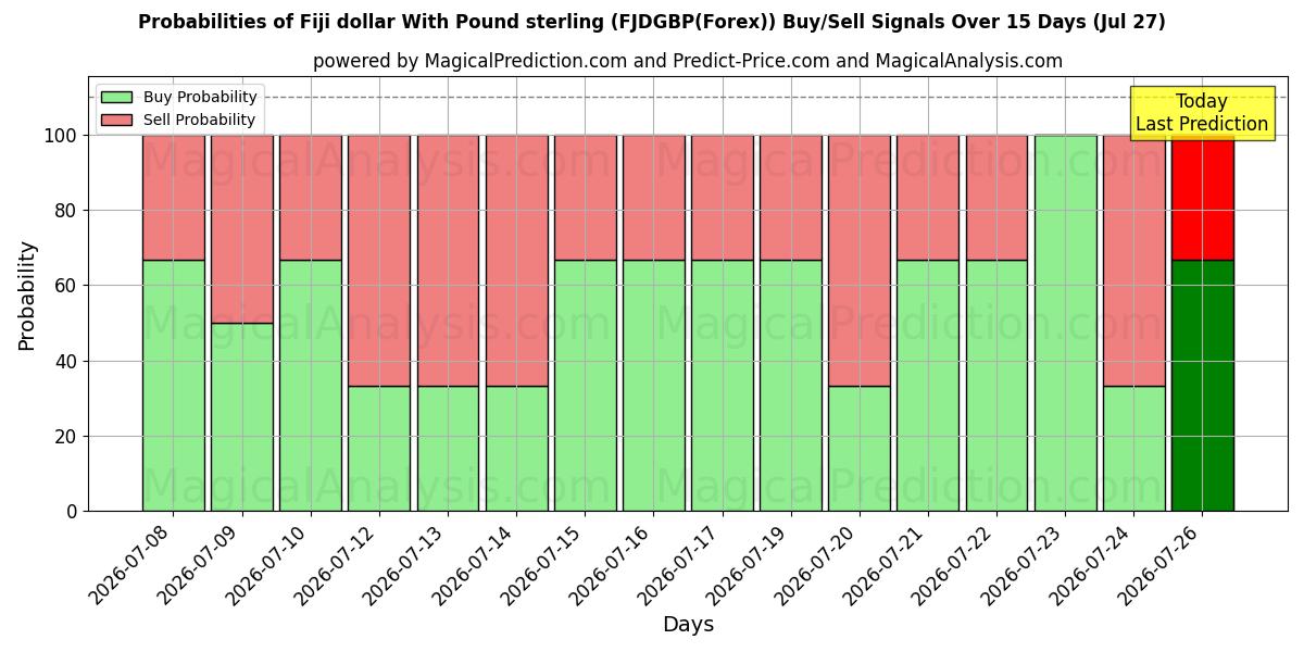 Probabilities of Dollaro delle Fiji con la sterlina (FJDGBP(Forex)) Buy/Sell Signals Using Several AI Models Over 5 Days (27 Jul) 