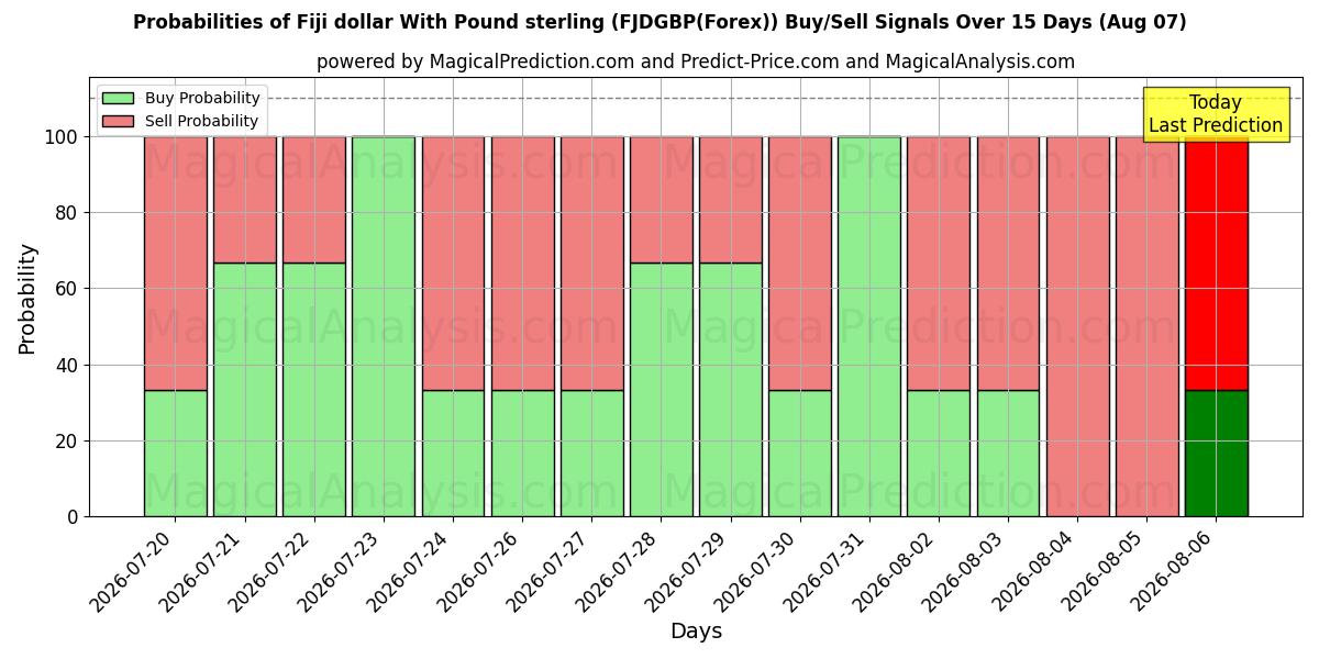 Probabilities of Fiji dollar With Pound sterling (FJDGBP(Forex)) Buy/Sell Signals Using Several AI Models Over 5 Days (07 Aug) 