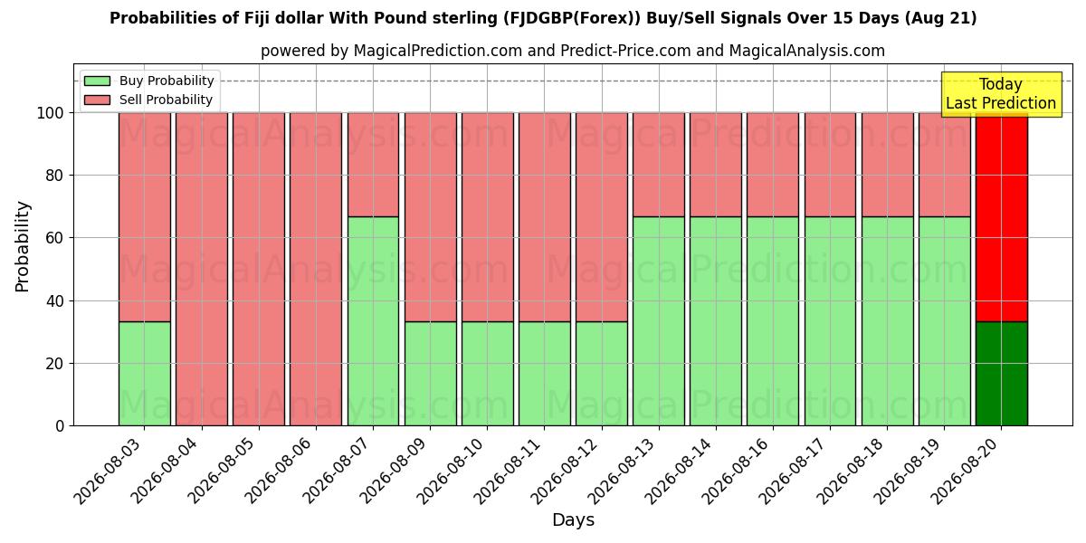 Probabilities of Fiji dollar With Pound sterling (FJDGBP(Forex)) Buy/Sell Signals Using Several AI Models Over 5 Days (21 Aug) 