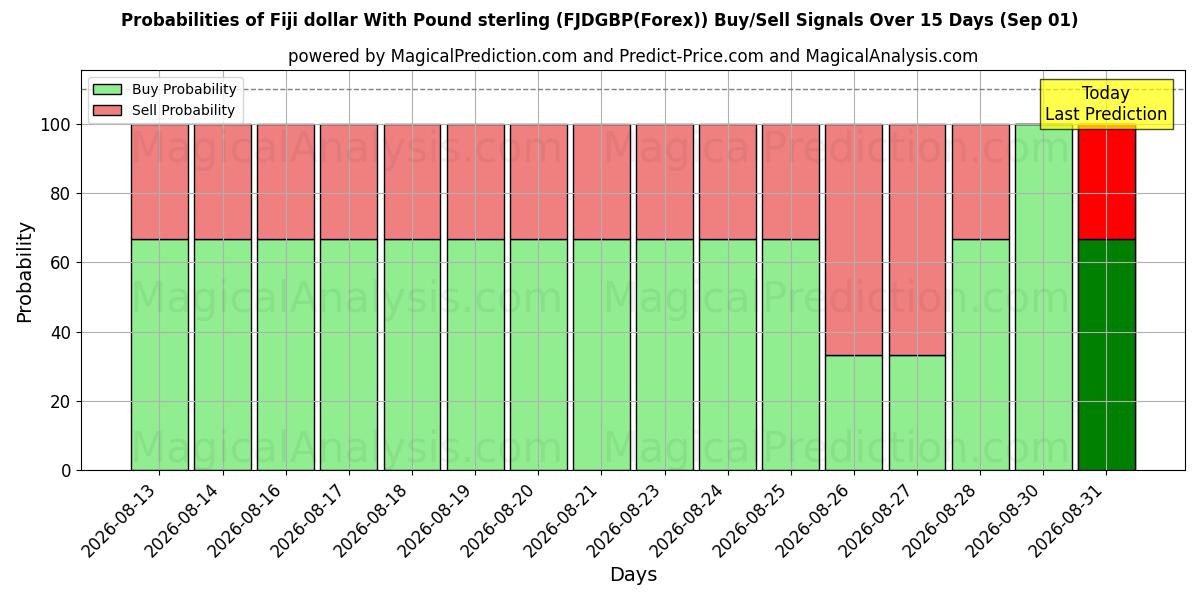 Probabilities of Dólar de Fiji com libra esterlina (FJDGBP(Forex)) Buy/Sell Signals Using Several AI Models Over 5 Days (01 Sep) 