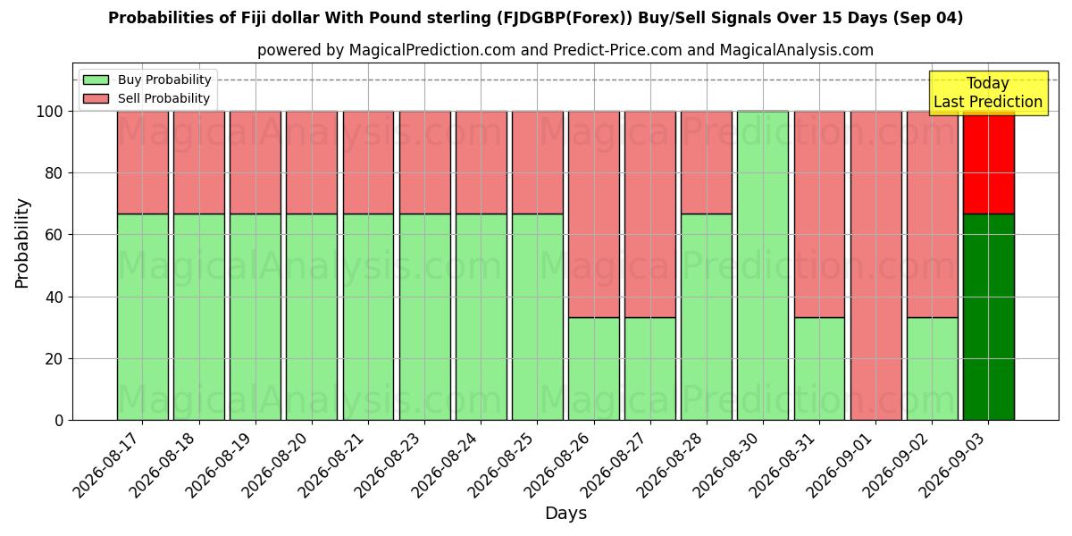 Probabilities of Fiji dollar With Pound sterling (FJDGBP(Forex)) Buy/Sell Signals Using Several AI Models Over 5 Days (04 Sep) 