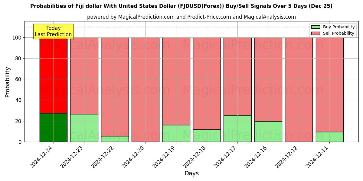 Probabilities of 斐济元 兑换 美元 (FJDUSD(Forex)) Buy/Sell Signals Using Several AI Models Over 5 Days (25 Dec) 