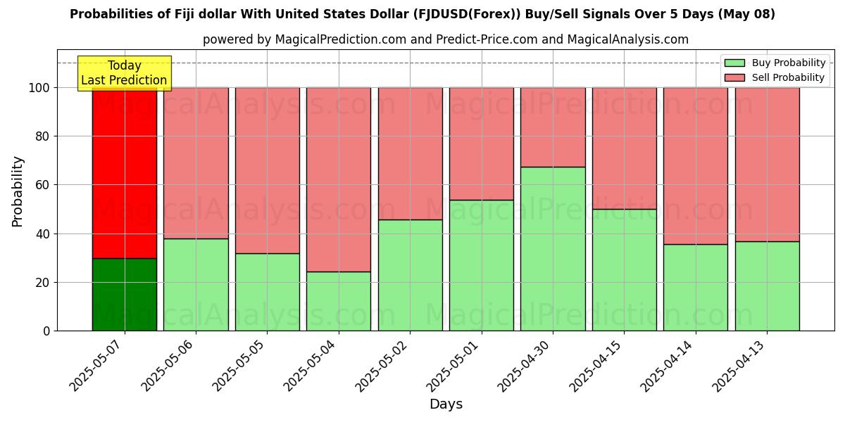 Probabilities of Dólar de Fiji com dólar dos Estados Unidos (FJDUSD(Forex)) Buy/Sell Signals Using Several AI Models Over 5 Days (08 May) 