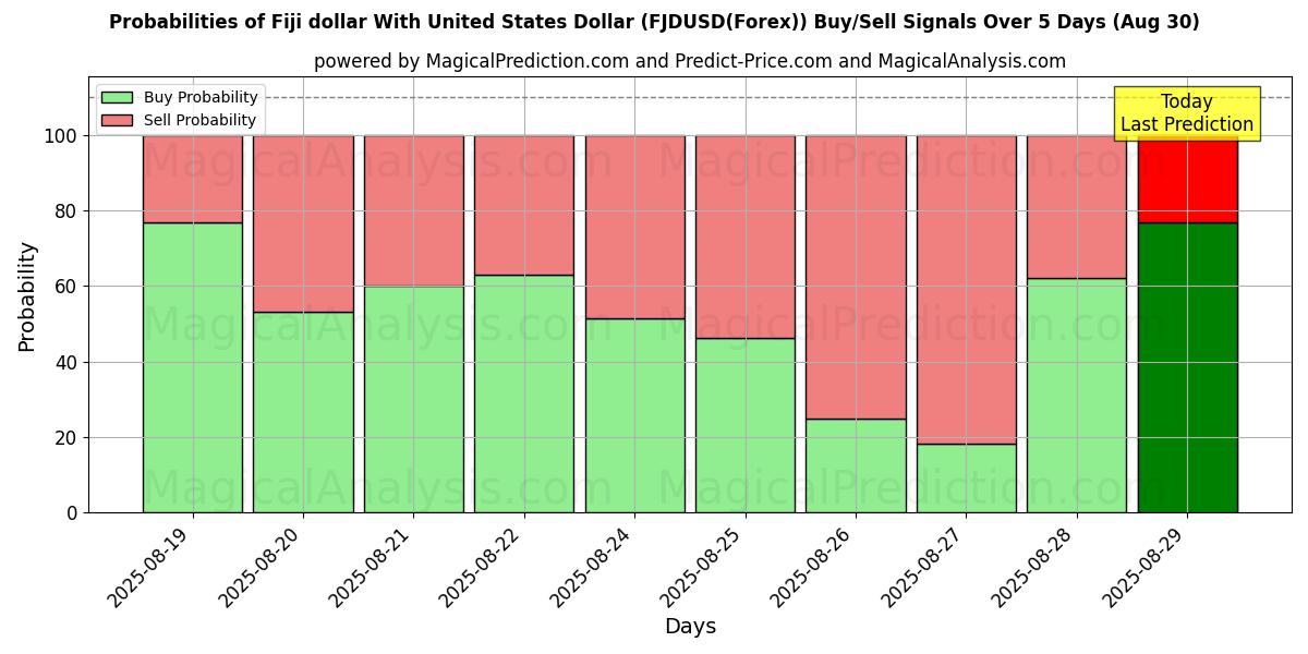 Probabilities of Fiji dollar With United States Dollar (FJDUSD(Forex)) Buy/Sell Signals Using Several AI Models Over 5 Days (02 Aug) 