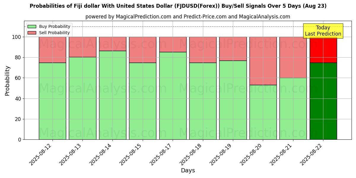 Probabilities of Fiji dollar With United States Dollar (FJDUSD(Forex)) Buy/Sell Signals Using Several AI Models Over 5 Days (23 Aug) 