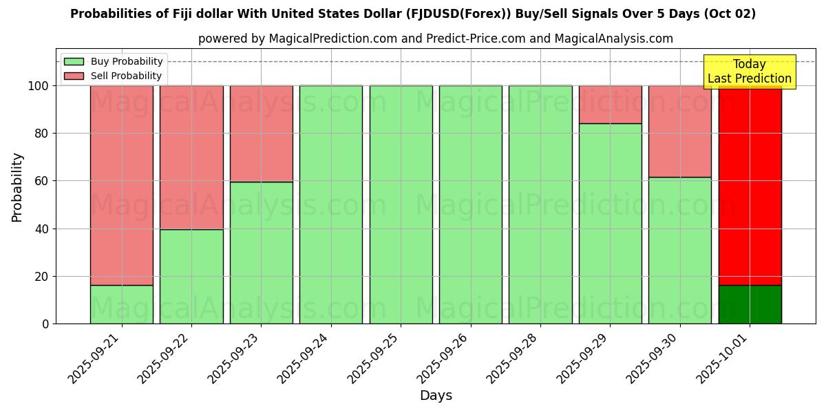 Probabilities of Dollaro delle Fiji con il dollaro degli Stati Uniti (FJDUSD(Forex)) Buy/Sell Signals Using Several AI Models Over 5 Days (02 Oct) 