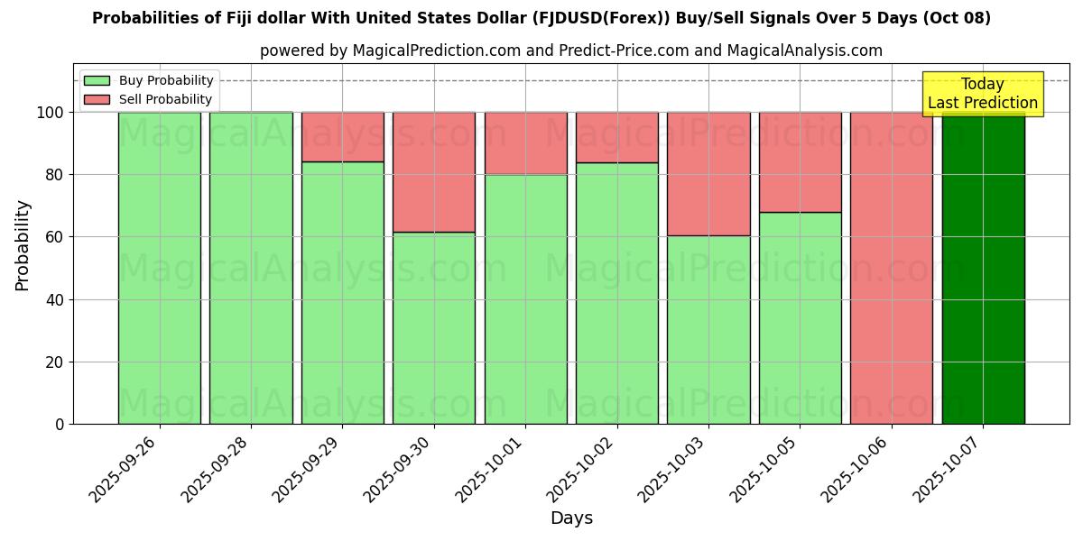 Probabilities of Fiji dollar With United States Dollar (FJDUSD(Forex)) Buy/Sell Signals Using Several AI Models Over 5 Days (08 Oct) 