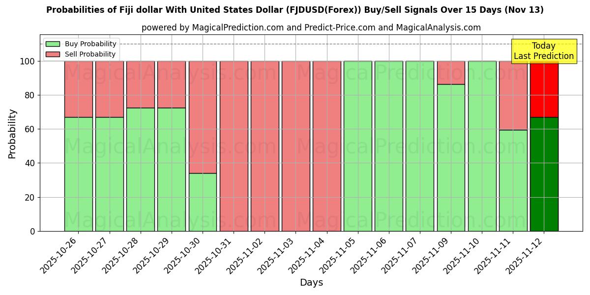 Probabilities of Fiji dollar med USA dollar (FJDUSD(Forex)) Buy/Sell Signals Using Several AI Models Over 5 Days (13 Nov) 