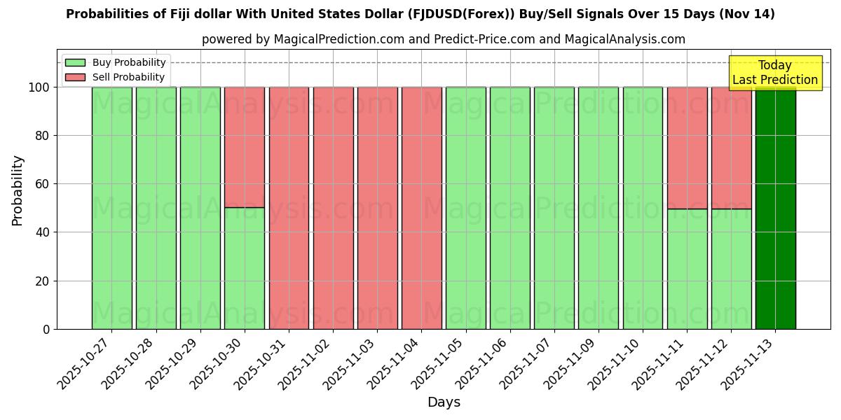 Probabilities of Fiji dollar With United States Dollar (FJDUSD(Forex)) Buy/Sell Signals Using Several AI Models Over 5 Days (14 Nov) 
